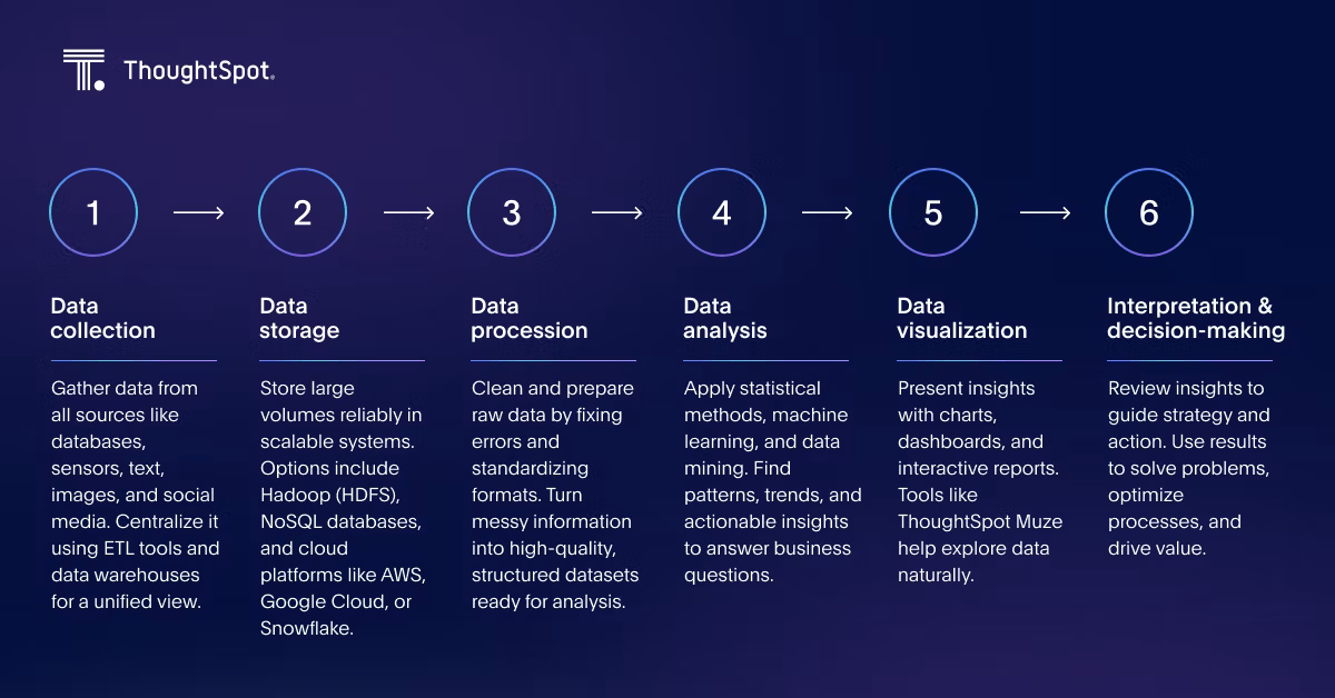Big data analytics process
