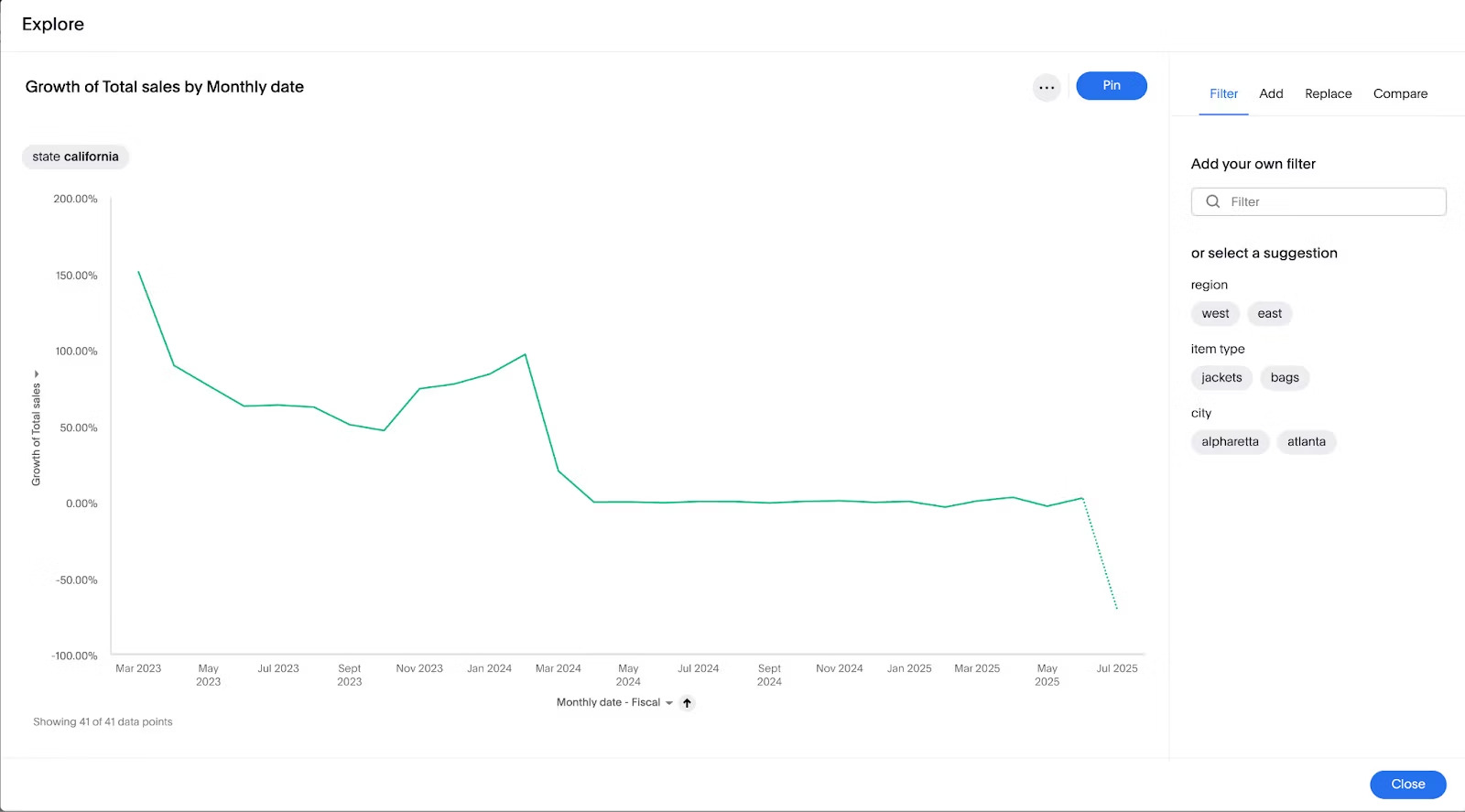 Line chart