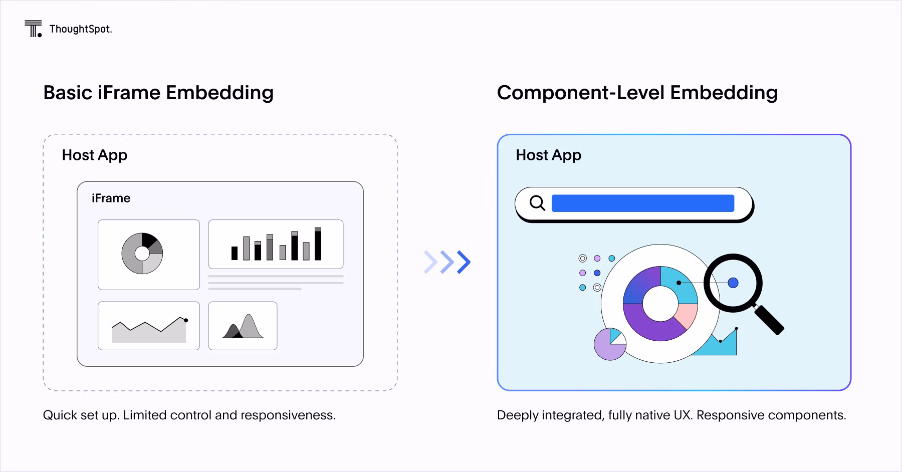 basic iframe embedding and component level embedding