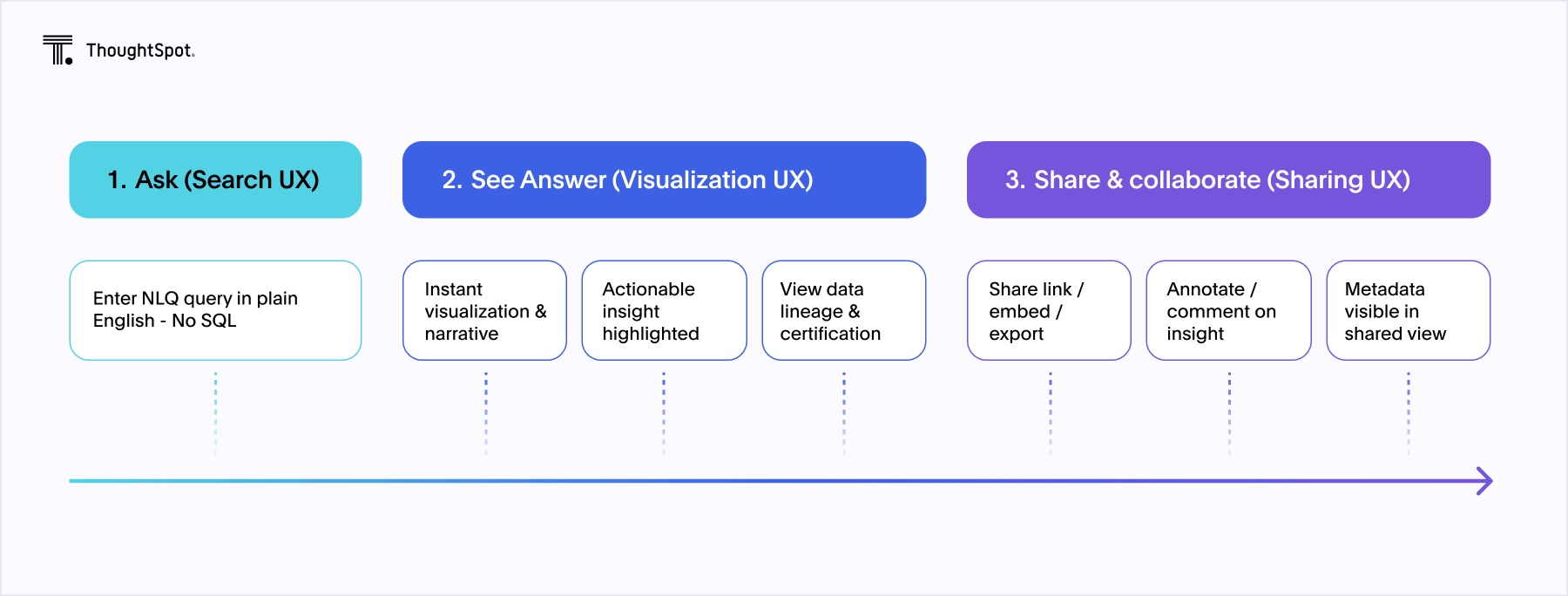 Three-stage journey of self-service analytics: from question to collaboration
