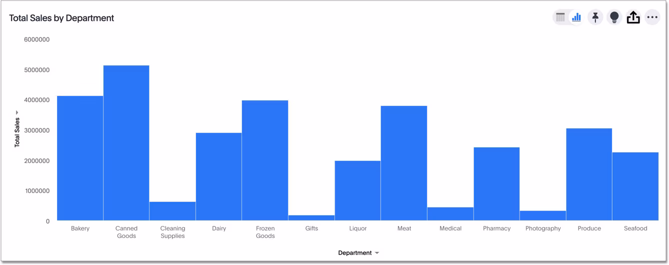 Histogram of total sales by department