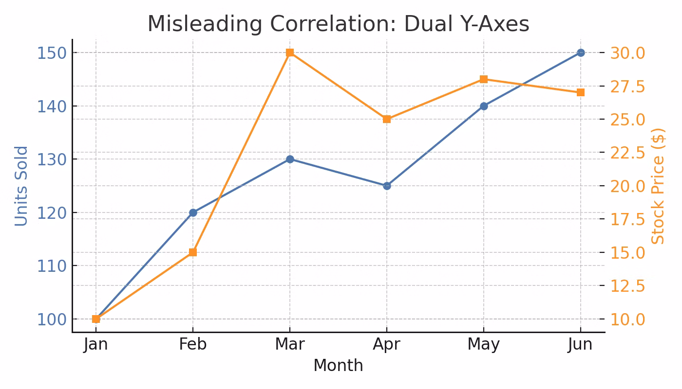 Misleading correlation dual Y axes