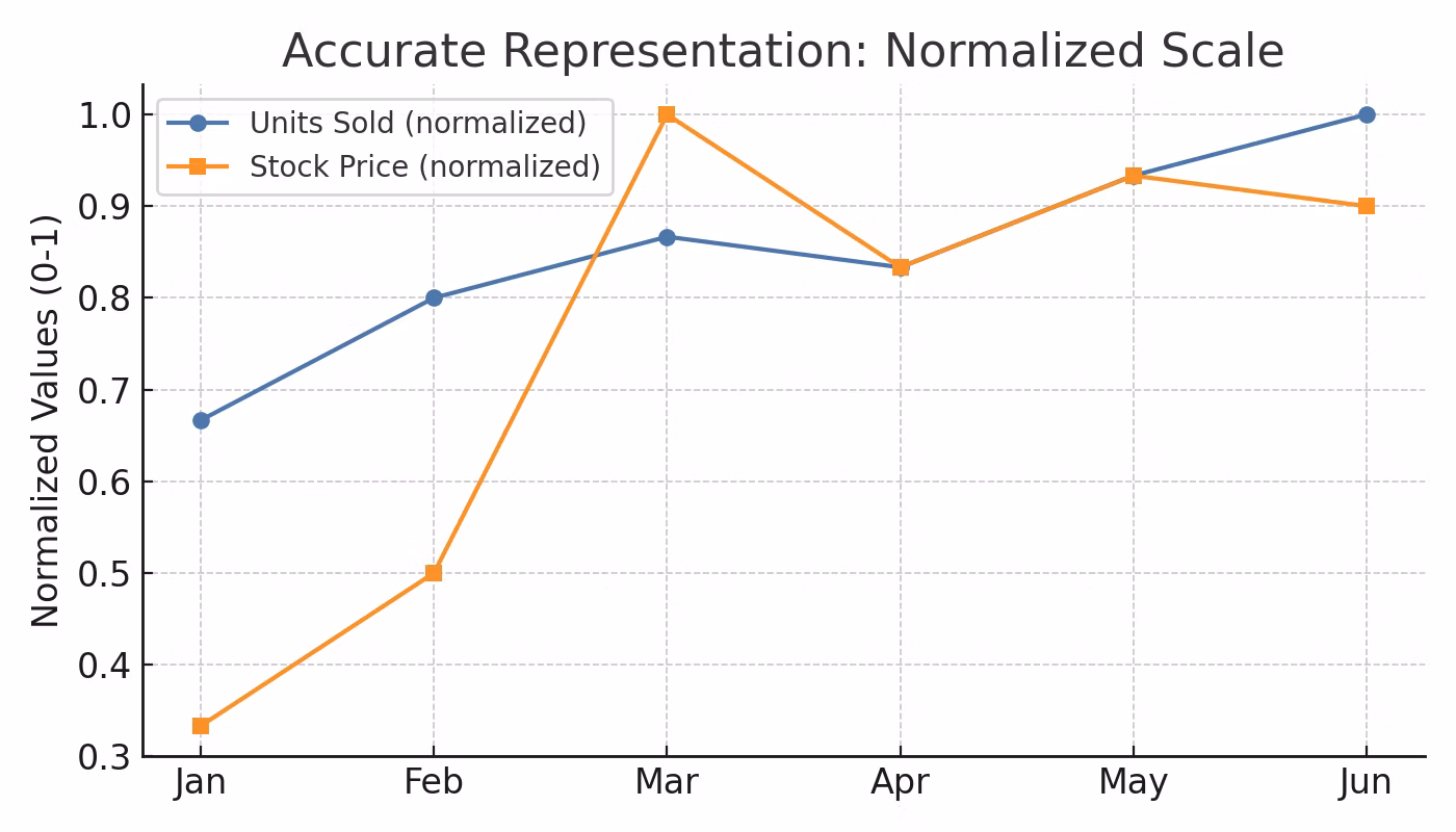 Accurate representation - normalized scale