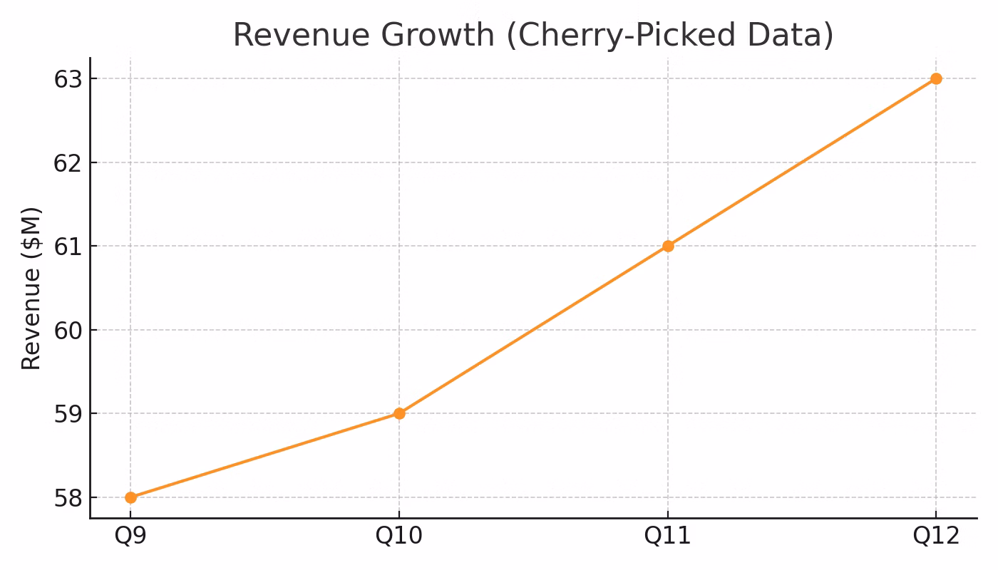 Revenue growth (cherry-picked data)