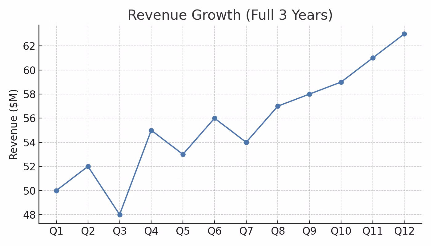 Revenue growth (full 3 years)
