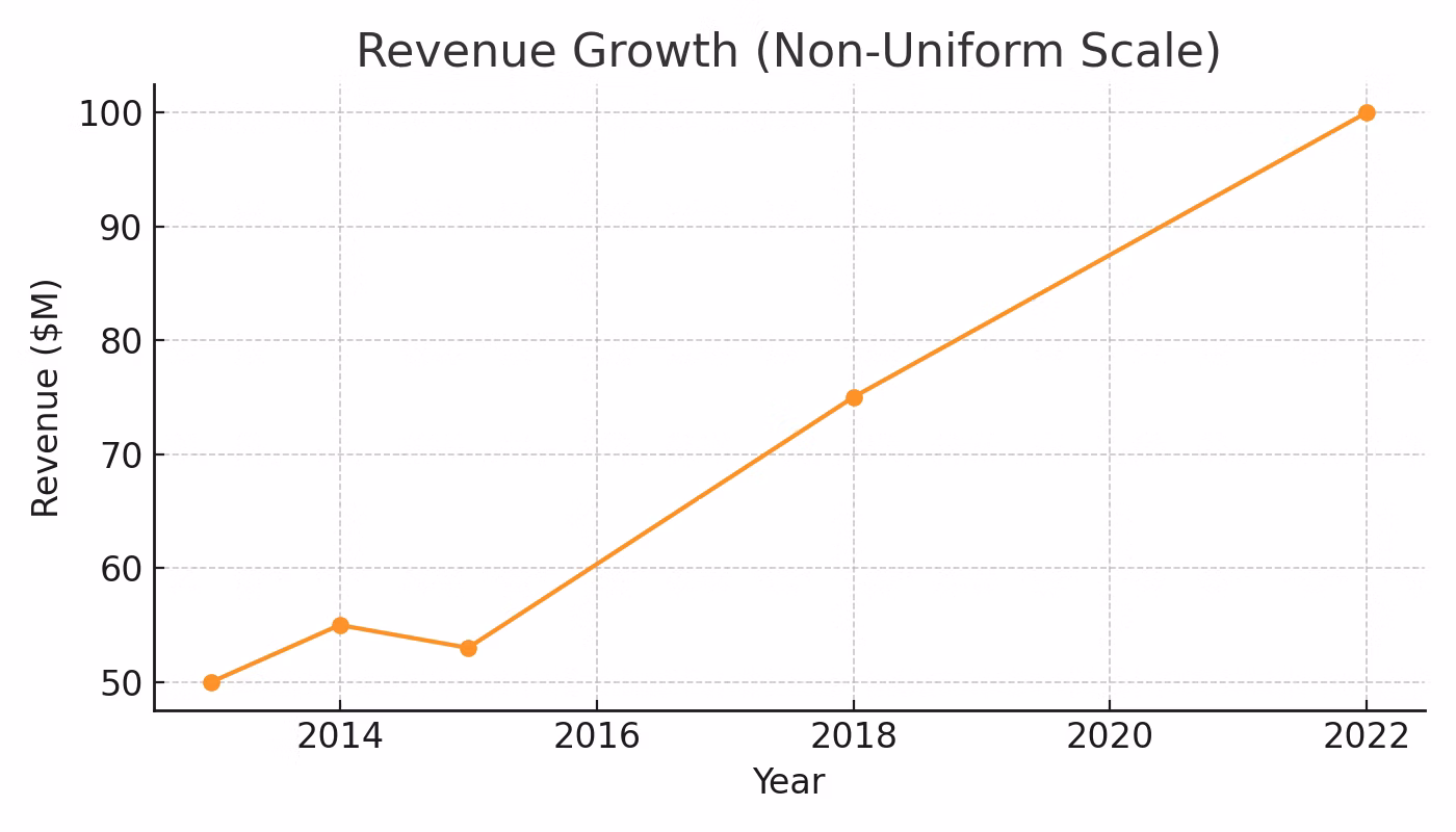 Revenue growth (non-uniform scale)