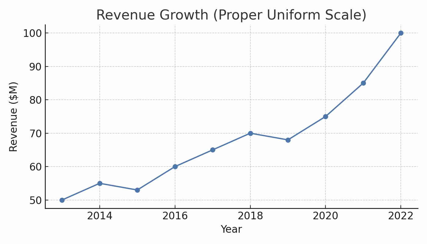 Revenue growth (Proper uniform scale)