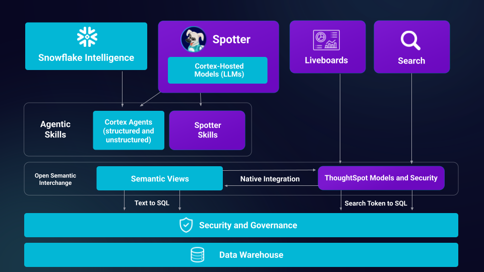 Snowflake Intelligence Market-techture Diagram