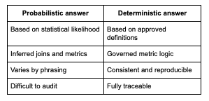 Probabilistic answer vs deterministic answer