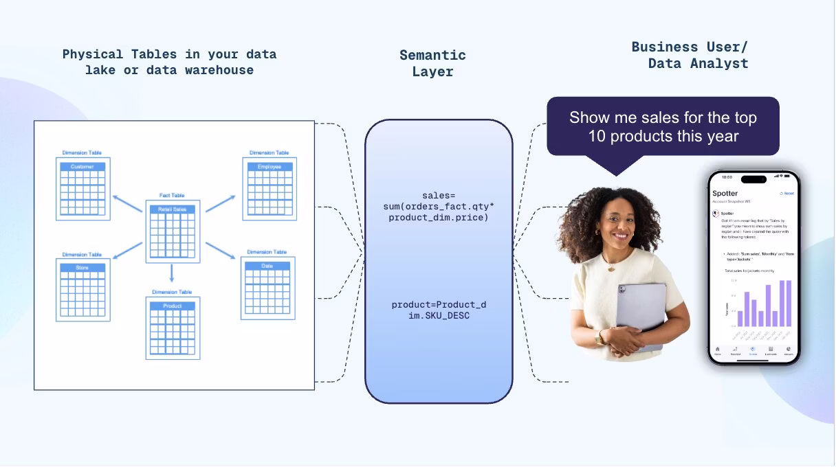 Semantic Layer is No Longer Optional