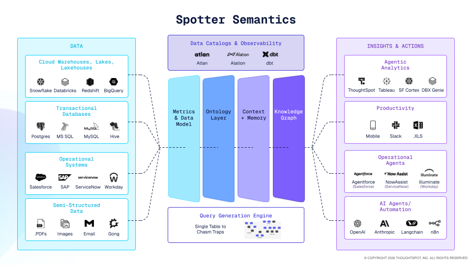 Spotter Semantics - ThoughtSpot Governance Layers