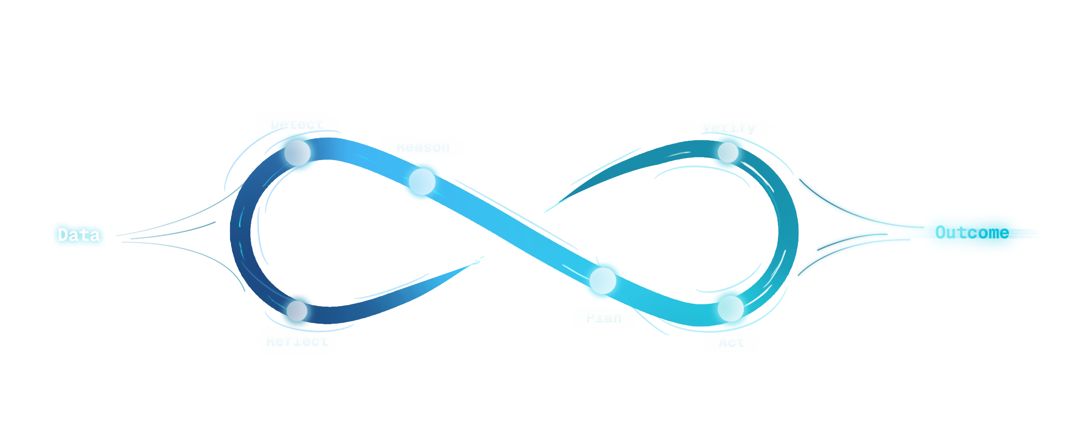 Insight to Action Flow