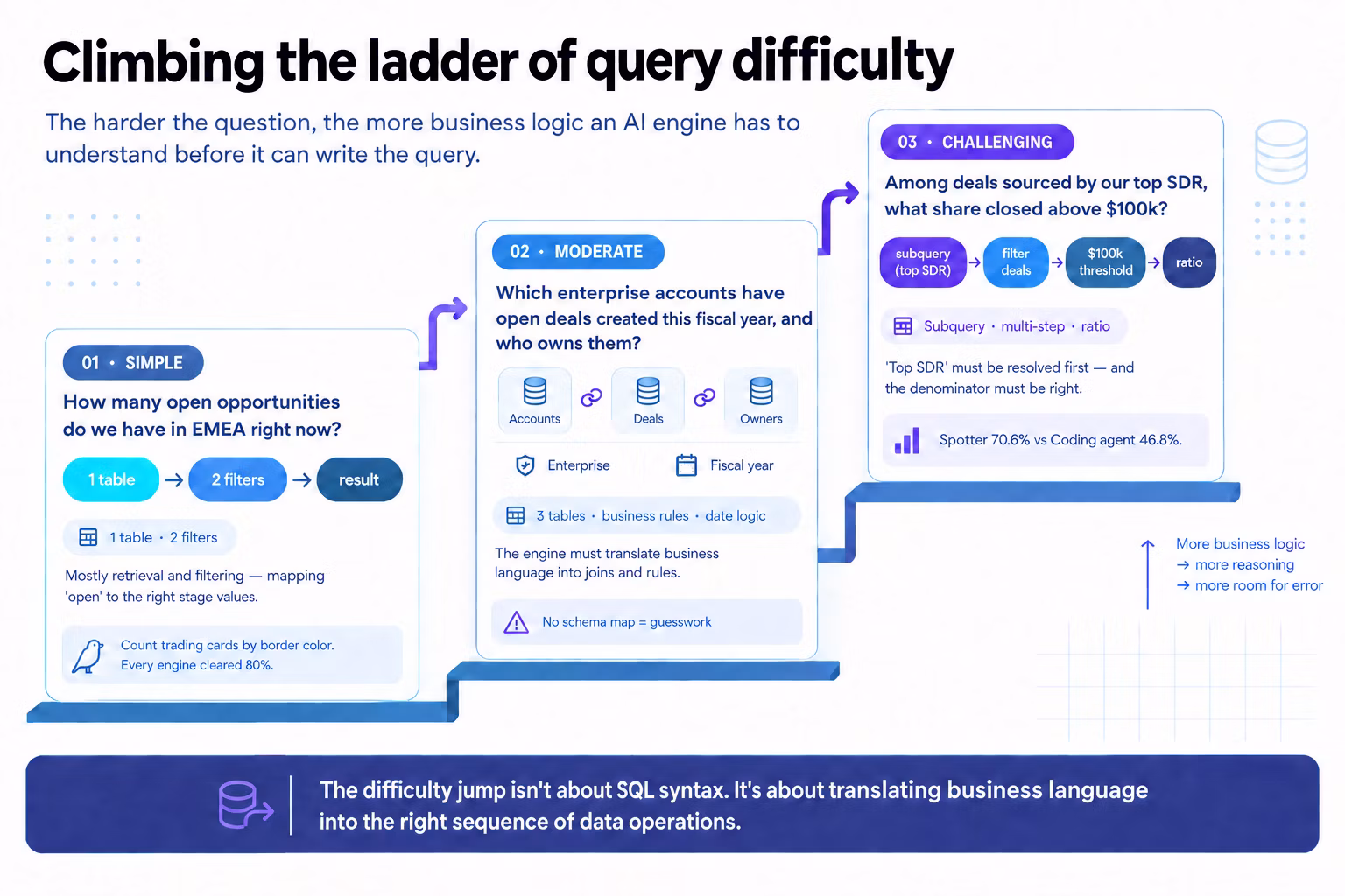Climbing the ladder of query difficulty
