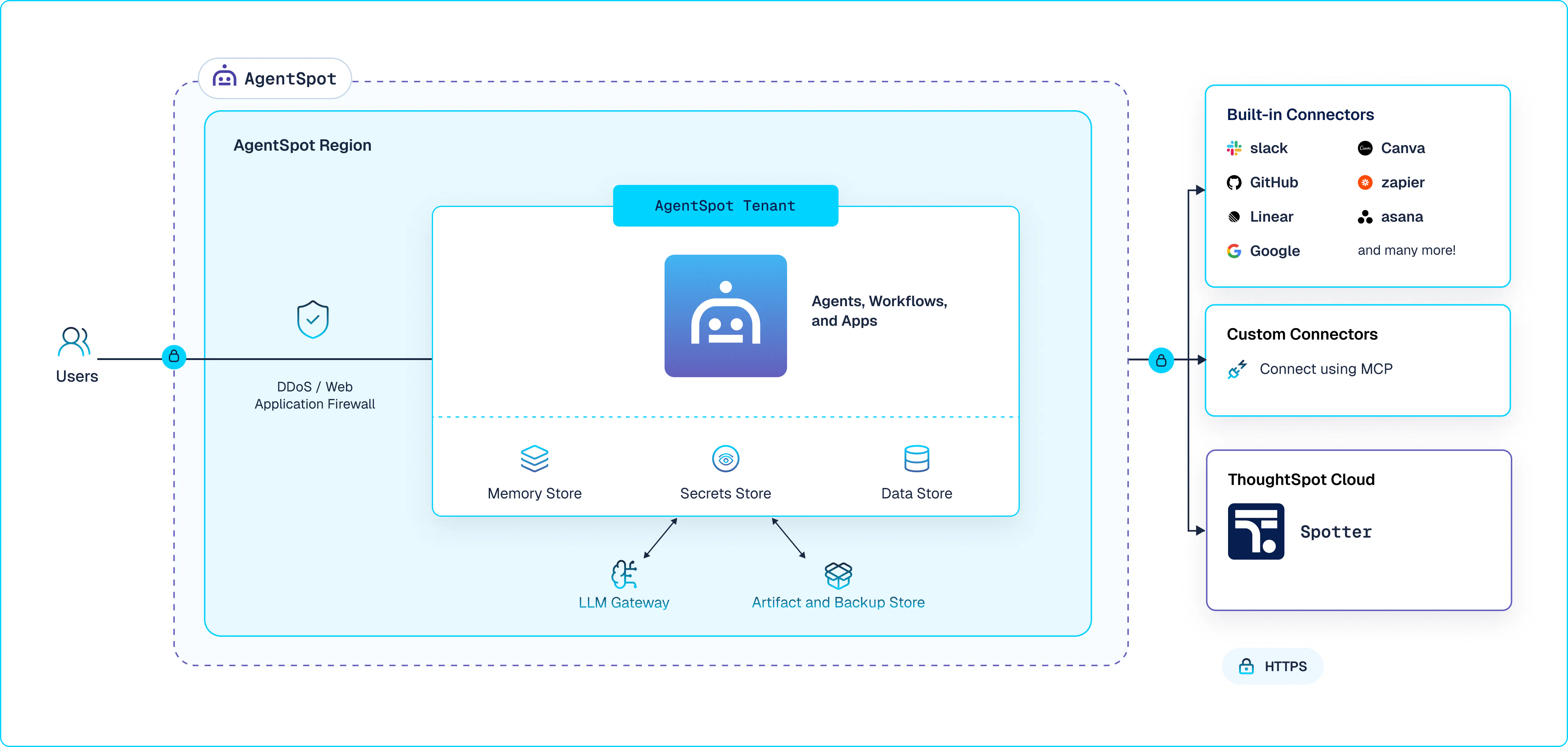 AgentSpot Secure Architecture Diagram